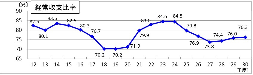 経常収支比率の折れ線グラフ