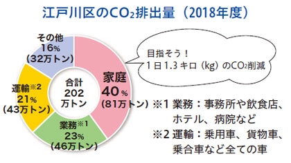 江戸川区のCO2排出量（2018年度）目指そう！1日1.3キロのCO2削減