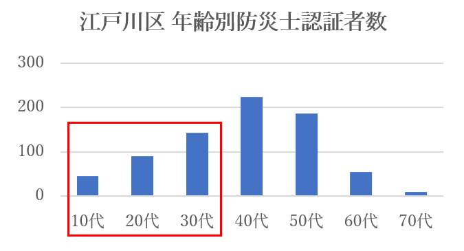 江戸川区年齢別防災士認証者数のグラフ