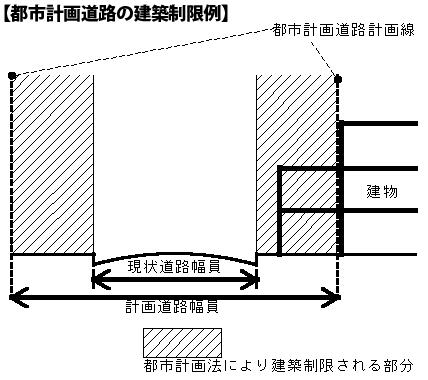 図：都市計画道路の建築制限例