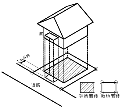 図：建ぺい率の制限