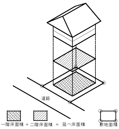 図：容積率の制限