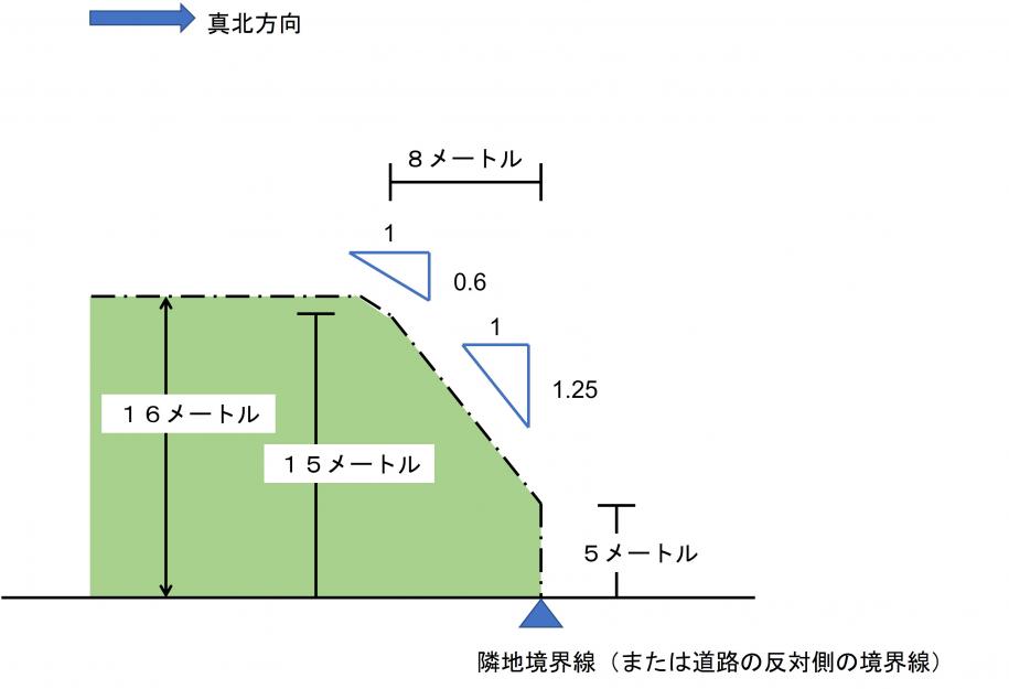 図：16メートル第二種高度地区の制限（高度斜線）