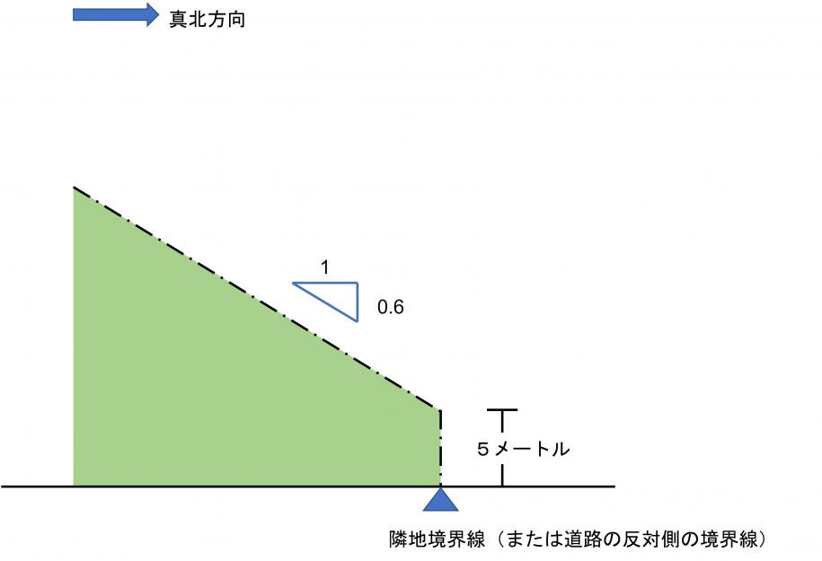 図：第一種高度地区の制限（高度斜線）