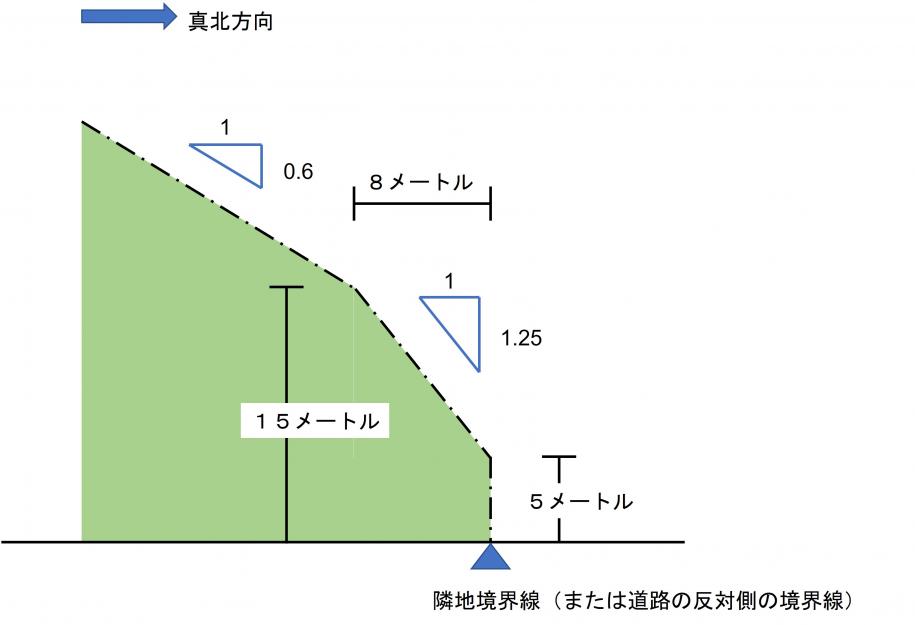 図：第二種高度地区の制限（高度斜線）