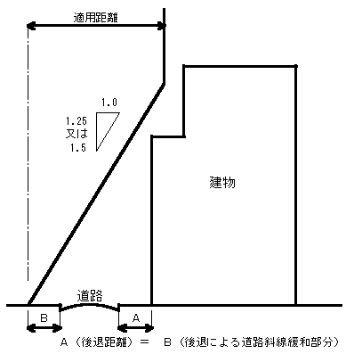 図：道路からの制限（道路斜線）