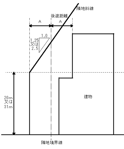 図：隣地からの制限（隣地斜線）