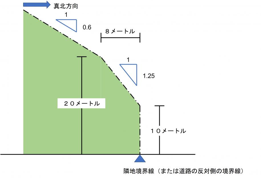 図：第三種高度地区の制限（高度斜線）
