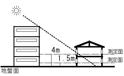 図：日影時間を測る高さ