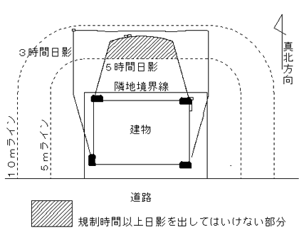 図：規制される範囲1