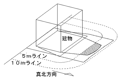 図：規制される範囲2