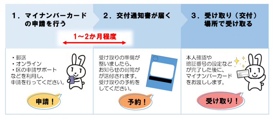 交付時来庁方式の受け取りまでの流れ