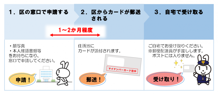 申請時来庁方式の受け取りまでの流れ