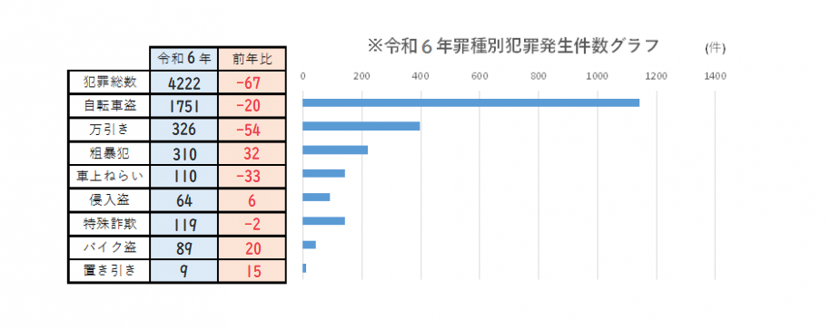 令和6年度罪種別犯罪発生件数グラフ、自転車盗の件数が突出している。