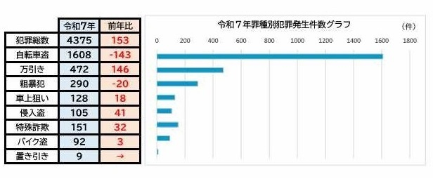 令和7年度罪種別犯罪発生件数グラフ、自転車盗の件数が突出している。