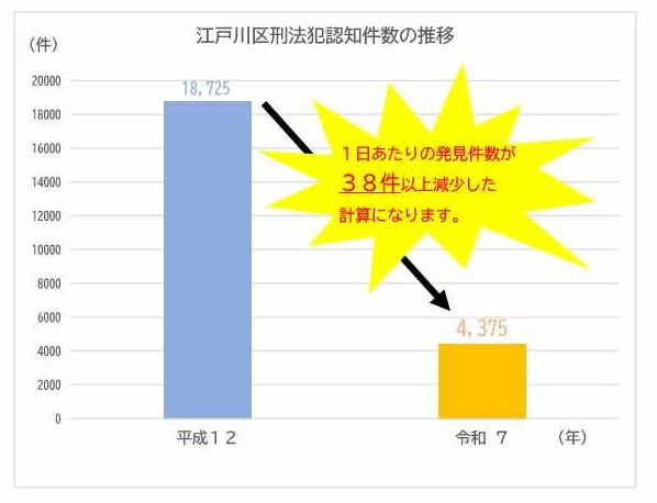 1日あたりの発生件数が平成12年と比較して、令和7年度は38件以上減少している。