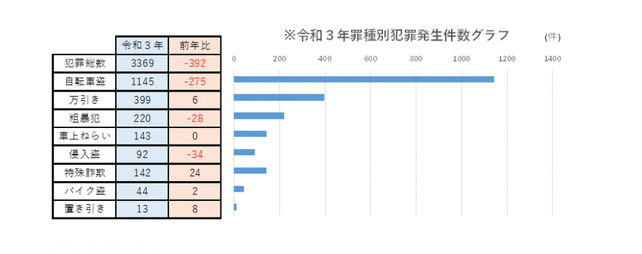 令和3年件数