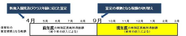 保育料計算の年度切替イメージ図
