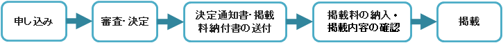 申し込み、審査・決定、決定通知書・掲載料納付書の送付、掲載料の納入・掲載内容の確認、掲載