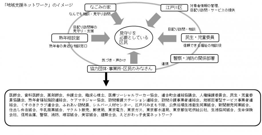 地域支援ネットワークイメージ