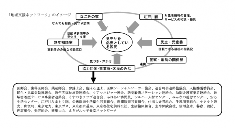 地域支援ネットワークイメージ