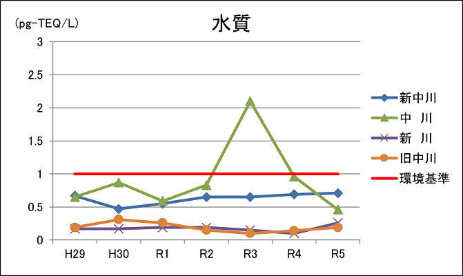 水質