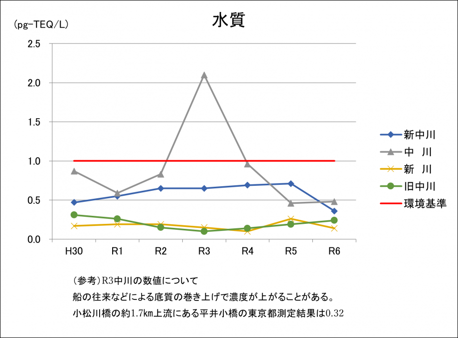 令和6年水質（注釈あり）グラフ