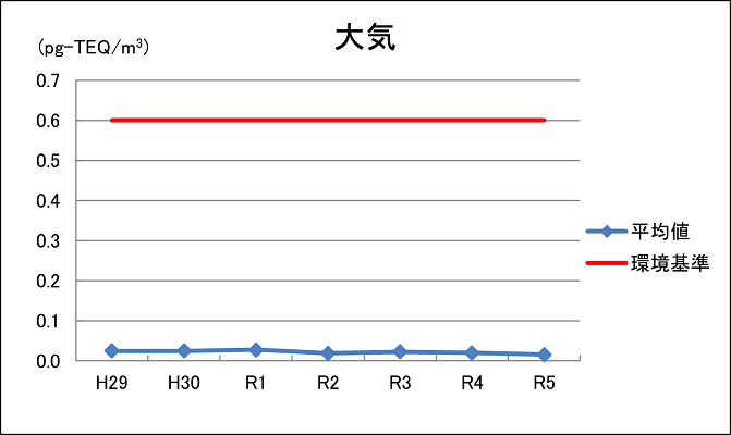 大気