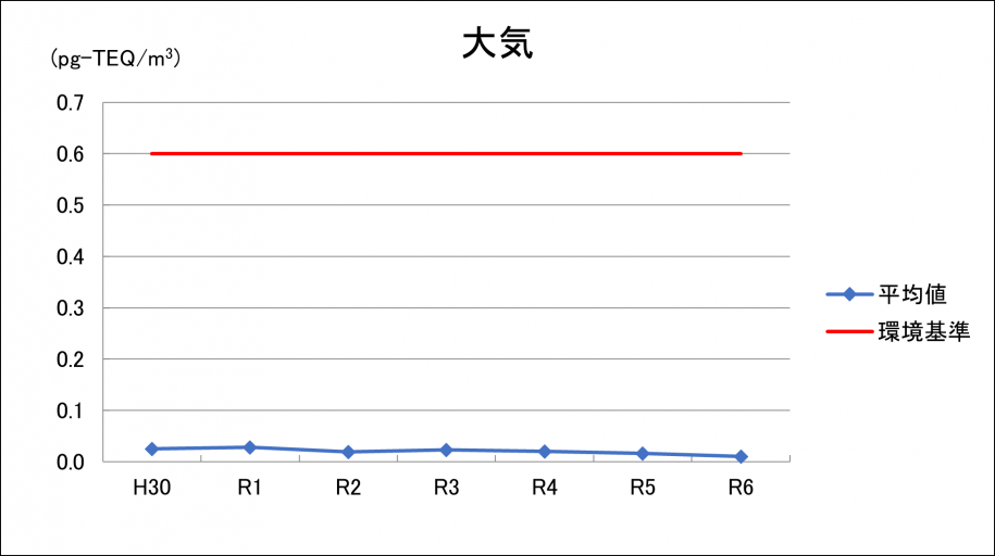 令和6年大気グラフ