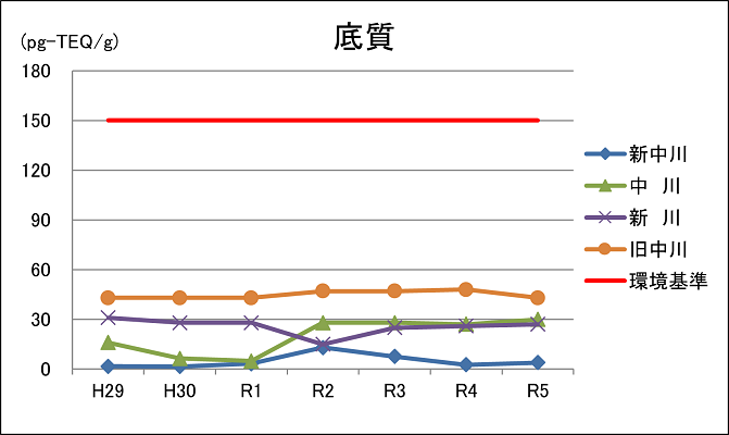 底質