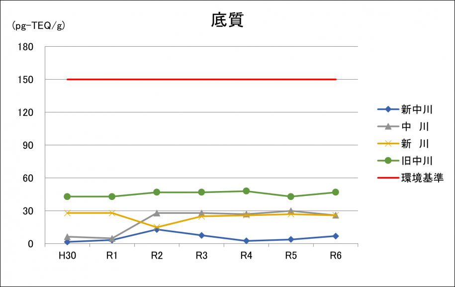令和6年底質グラフ