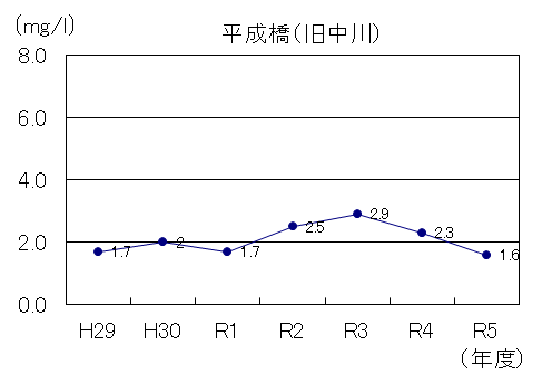 令和5年度版旧中川BOD
