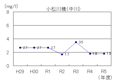 令和5年度版中川BOD