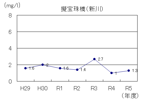 令和5年度版新川BOD
