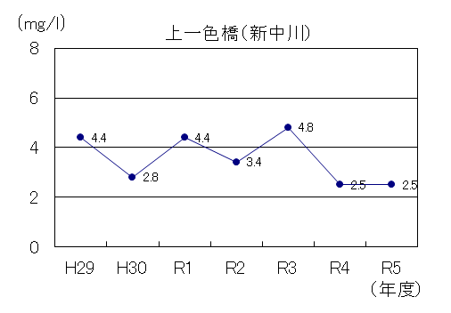 令和5年度版新中川BOD