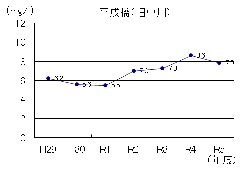 令和5年度版旧中川DO