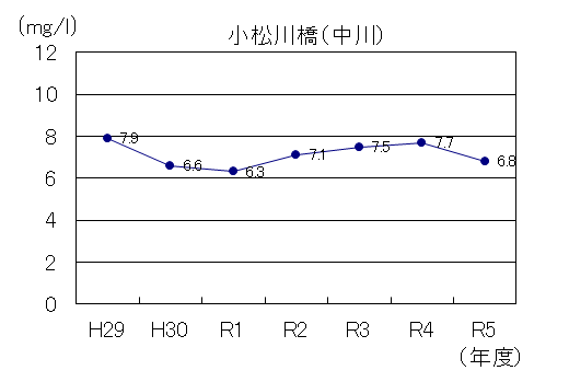 令和5年度版中川DO