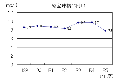 令和5年度版新川DO