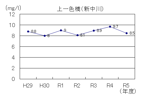 令和5年度版新中川DO