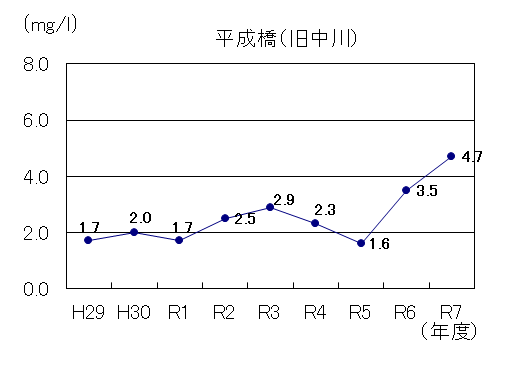 R7旧中川BOD