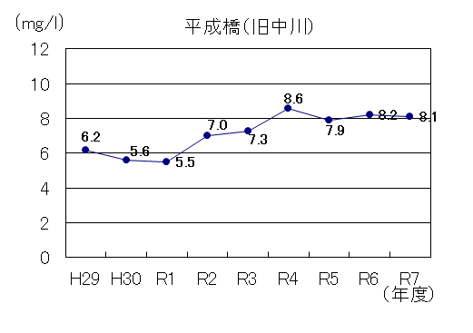 R7旧中川DO