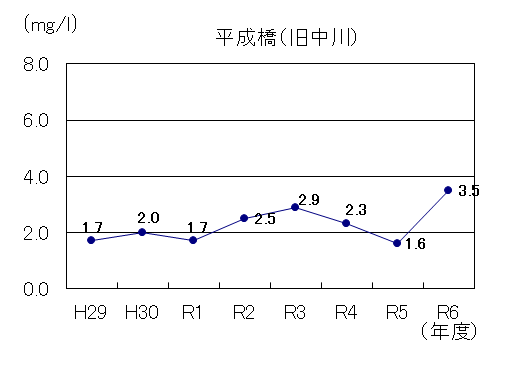 令和6年旧中川BOD