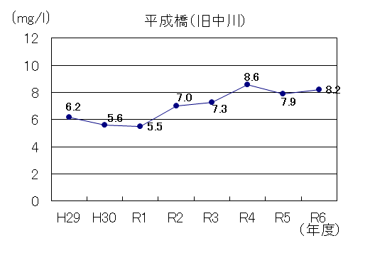 令和6年旧中川DO