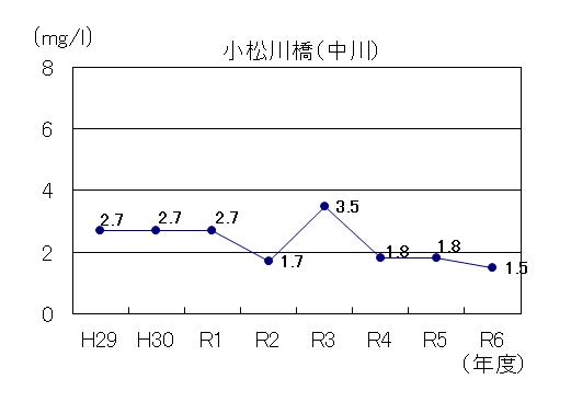 令和6年中川BOD