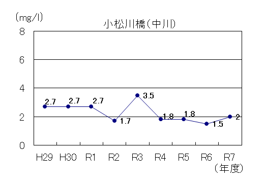 R7中川BOD