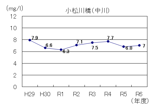 令和6年中川DO
