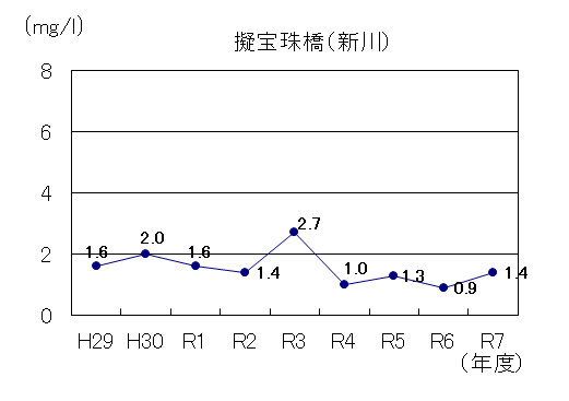 R7新川BOD