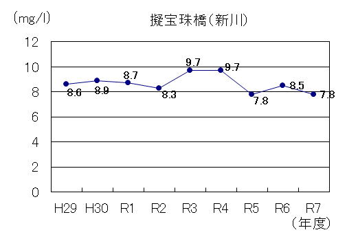 R7新川DO