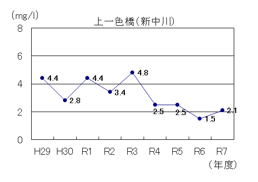 R7新中川BOD