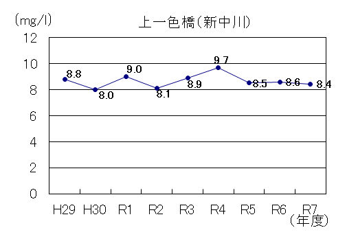 R7新中川DO